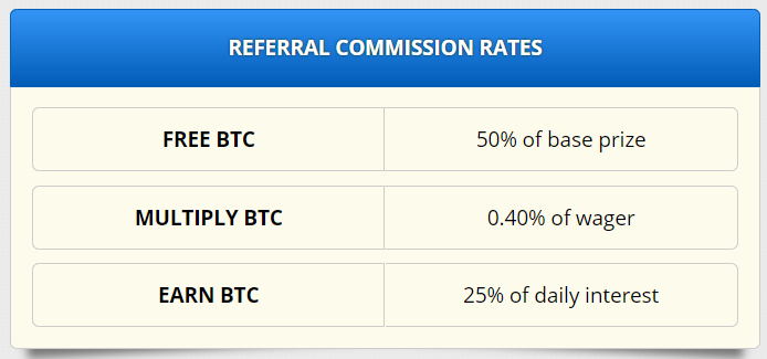 Freebitcoin Referral Commissions Table