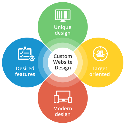 Unique Web Designing Service